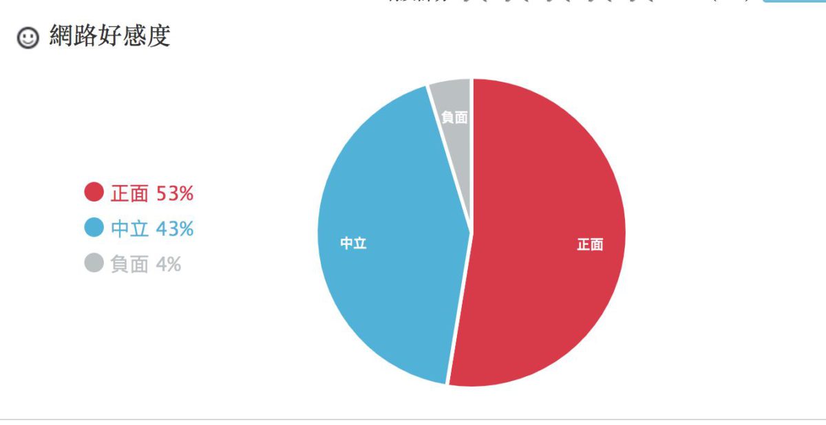 黃氏兄弟網路好感度