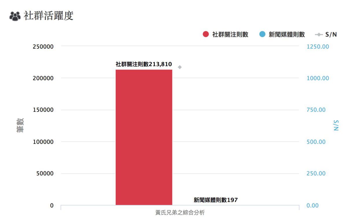 黃氏兄弟社群活躍度