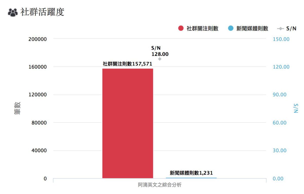 阿滴英文社群活躍度