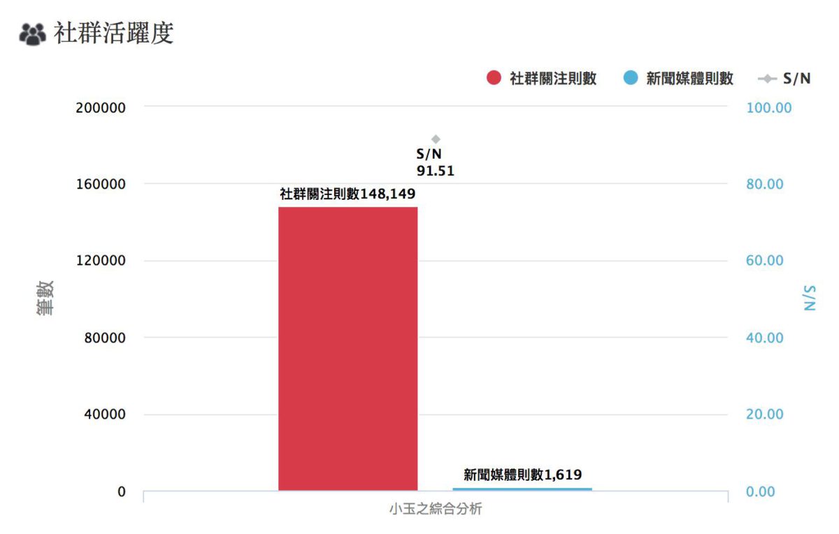 小玉社群活躍度