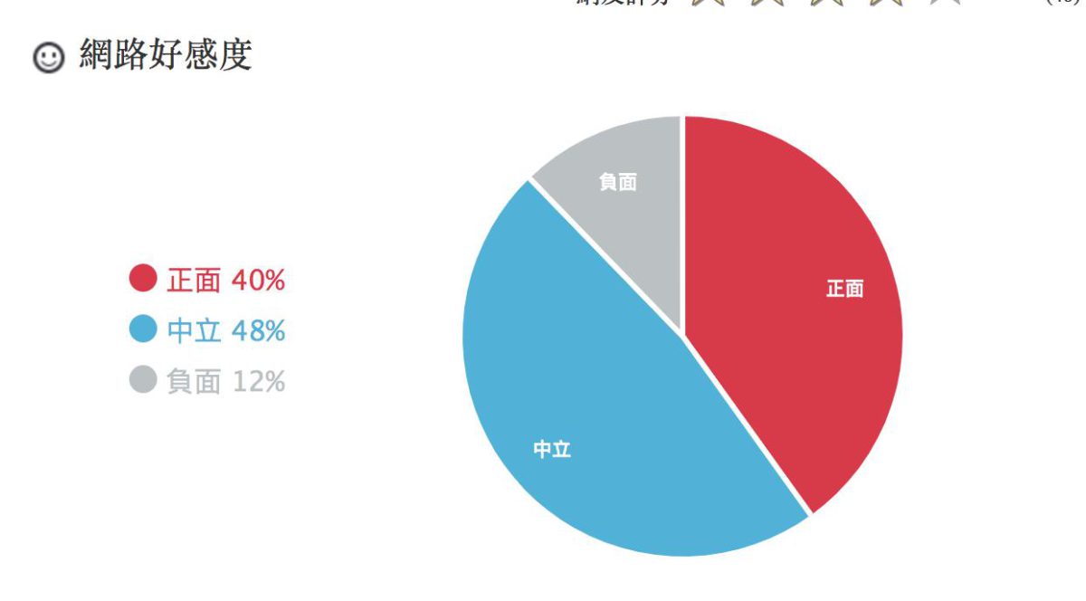 理科太太網路好感度