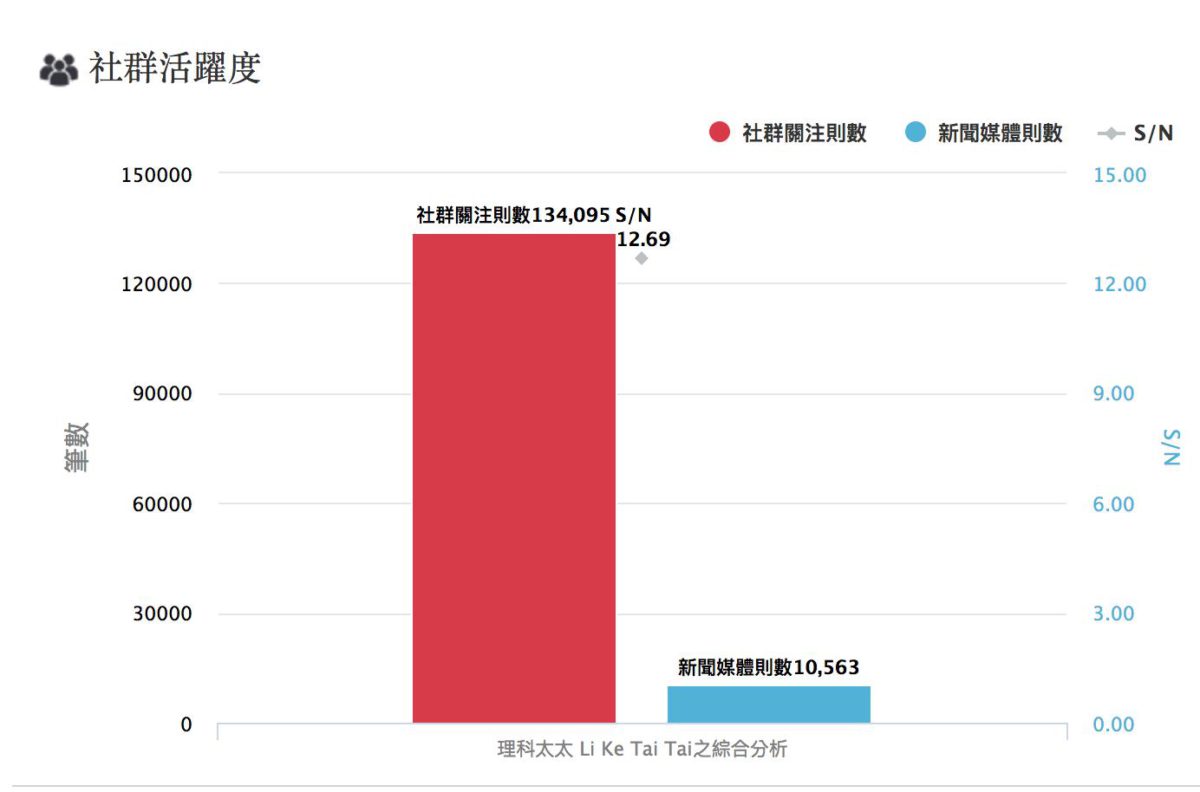 理科太太社群活躍度