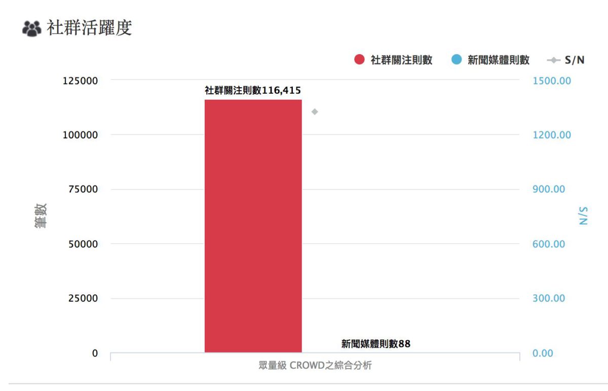 眾量級CROWD社群活躍度