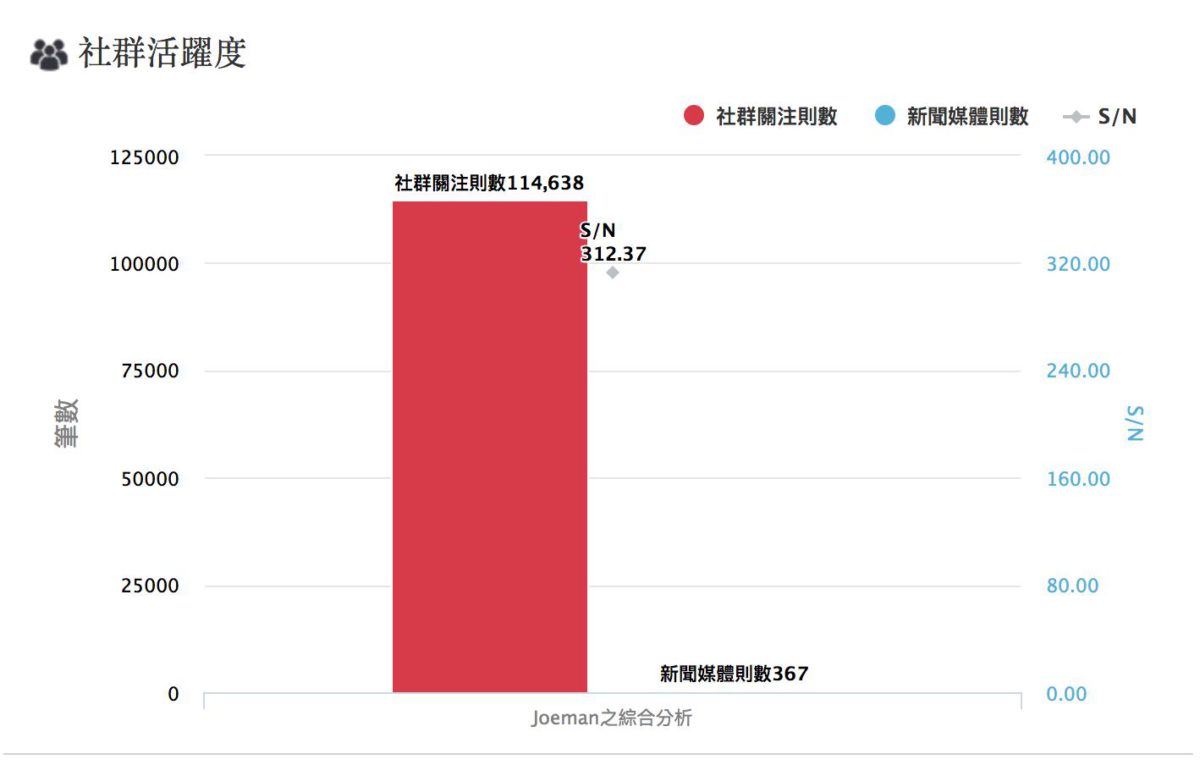 Joeman社群活躍度