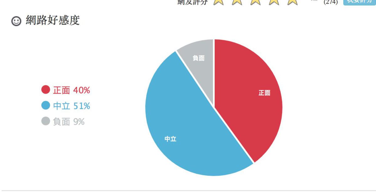 HowFun網路好感度