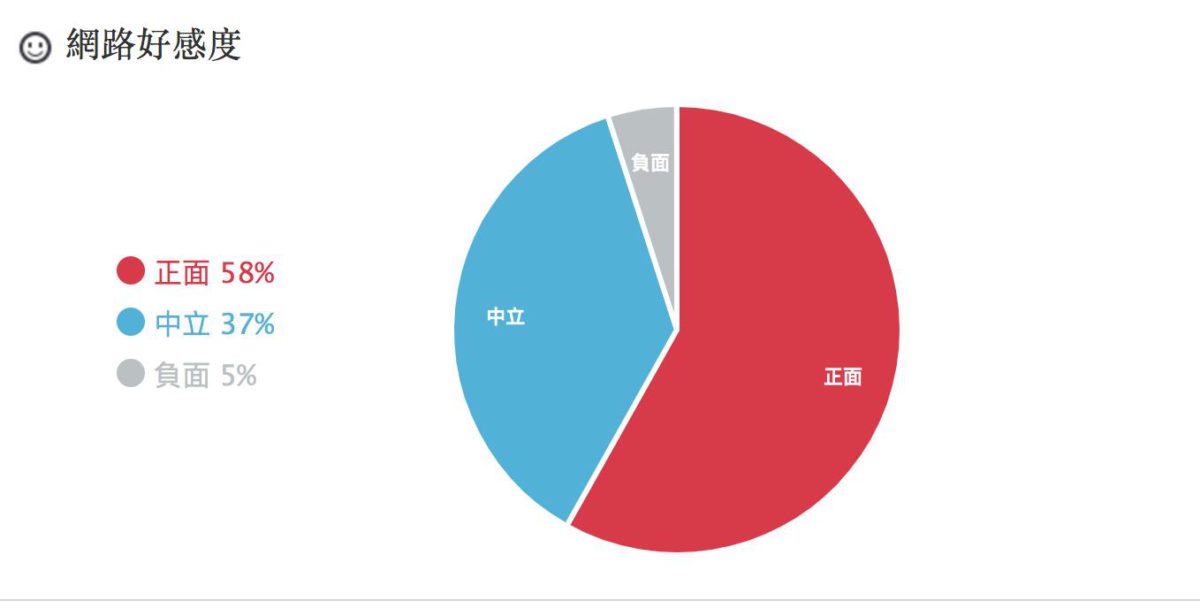 蔡阿嘎網路好感度