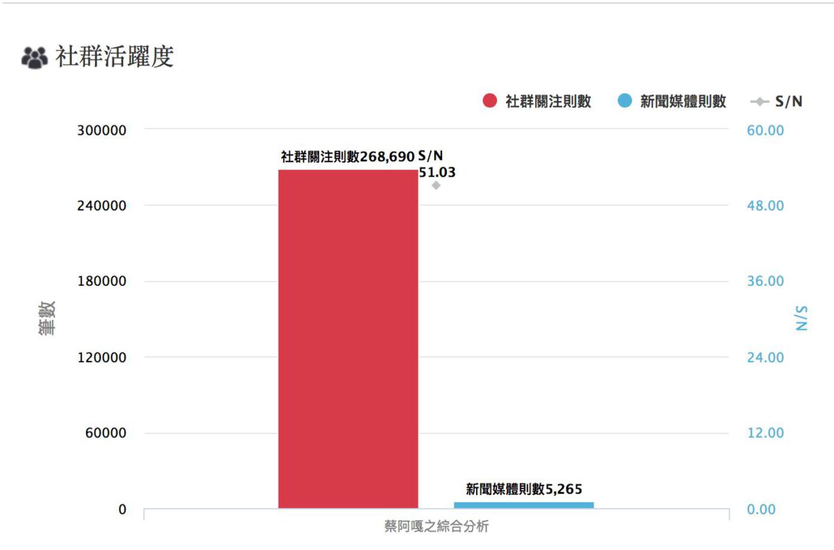 蔡阿嘎社群活躍度