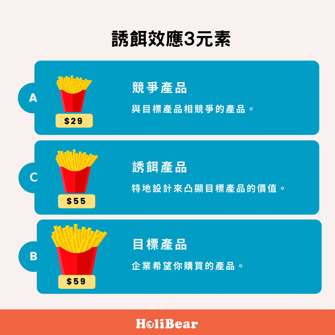 行銷誘餌效應3元素