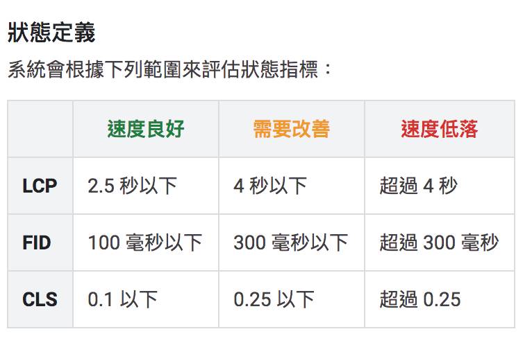 Google官方提出的LCP、FID、CLS狀態定義