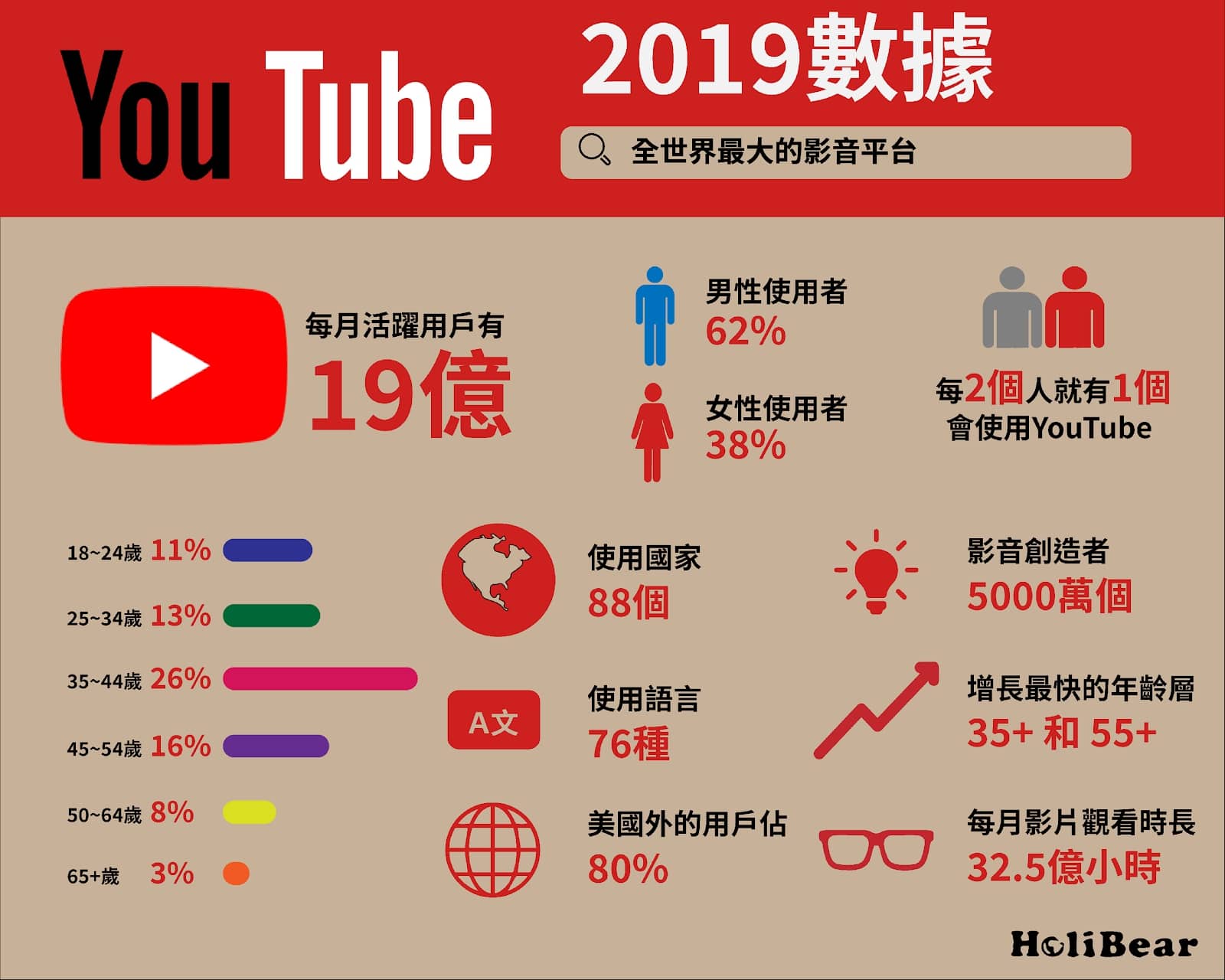 YouTube 2019數據