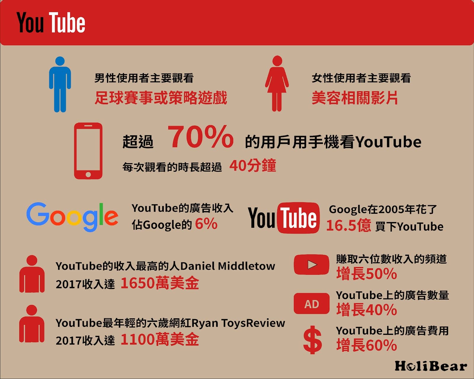 YouTube 使用者數據