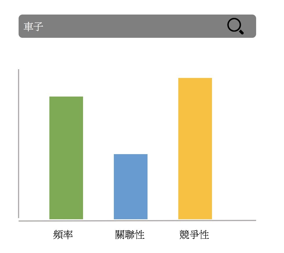 SEO優化步驟 2. 分析關鍵字：流量，關聯性，競爭性﻿ 關鍵字 車子