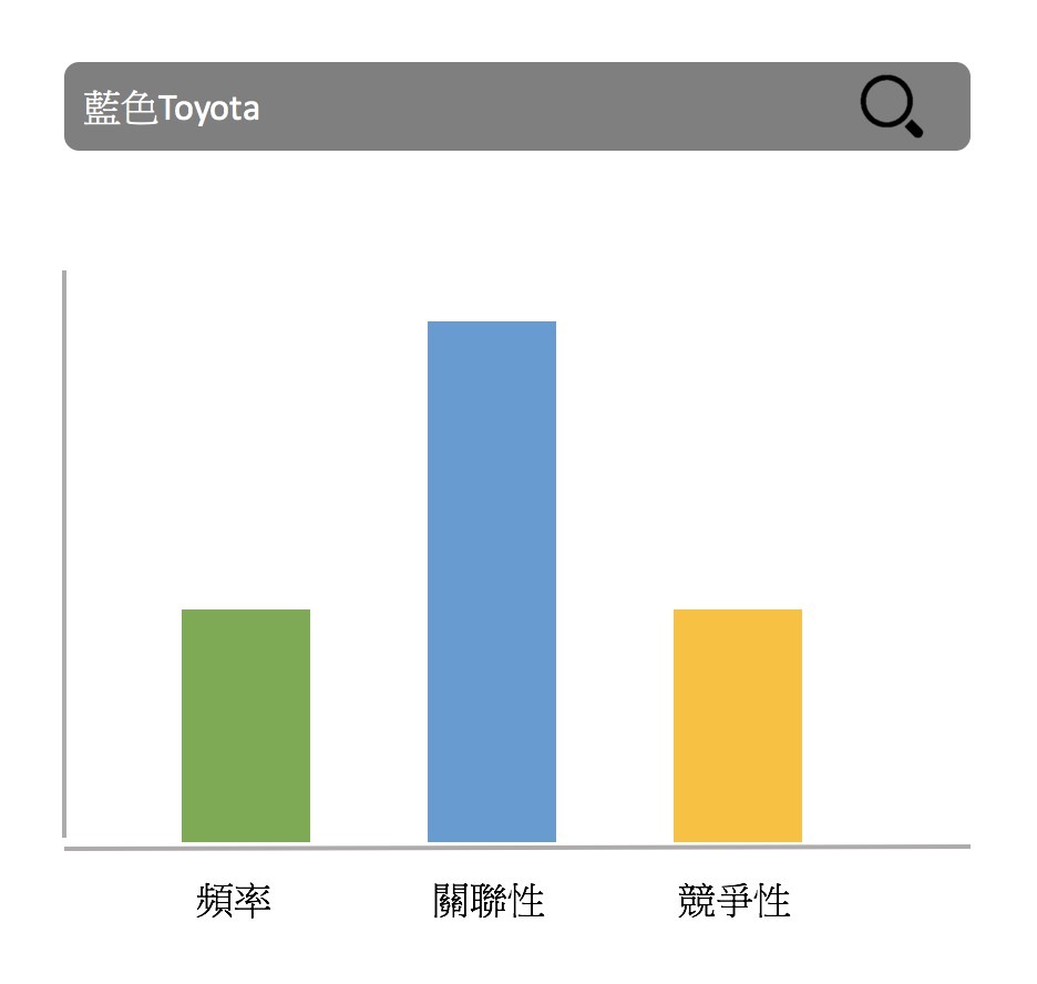 SEO優化步驟 2. 分析關鍵字：流量，關聯性，競爭性﻿ 關鍵字 藍色Toyota