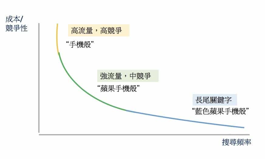 SEO優化步驟 2. 分析關鍵字：流量，關聯性，競爭性﻿ 長尾關鍵字