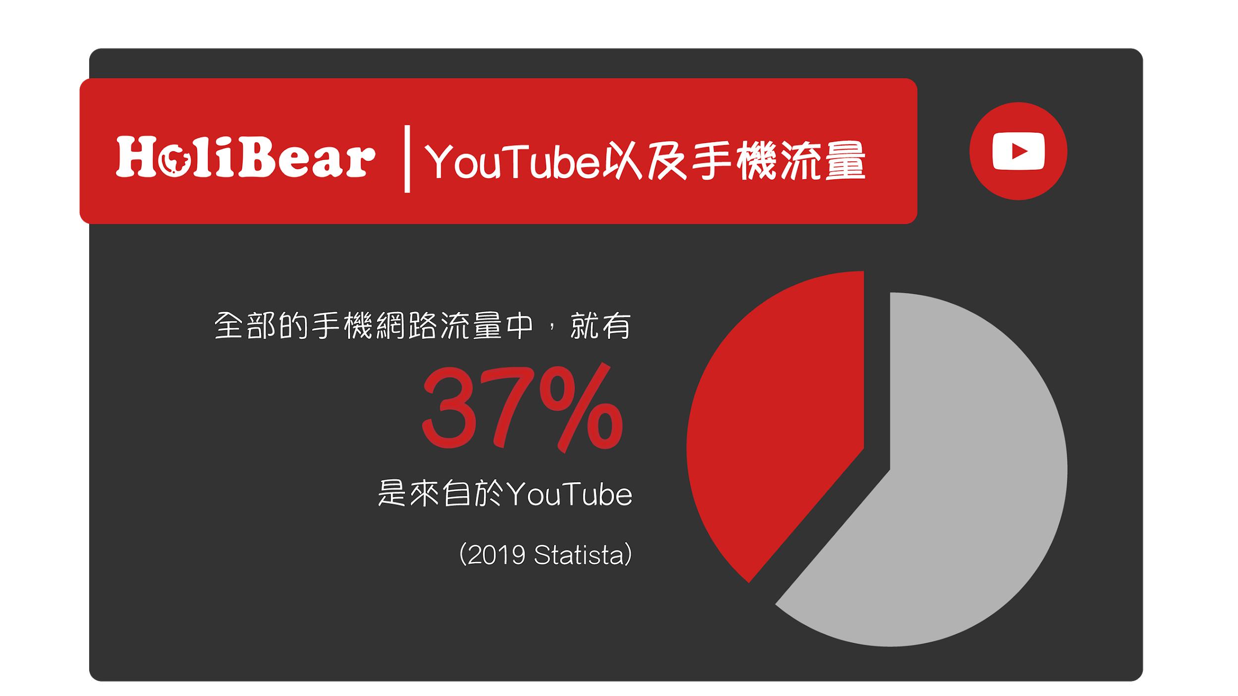 超過1／3的手機流量來自YouTube