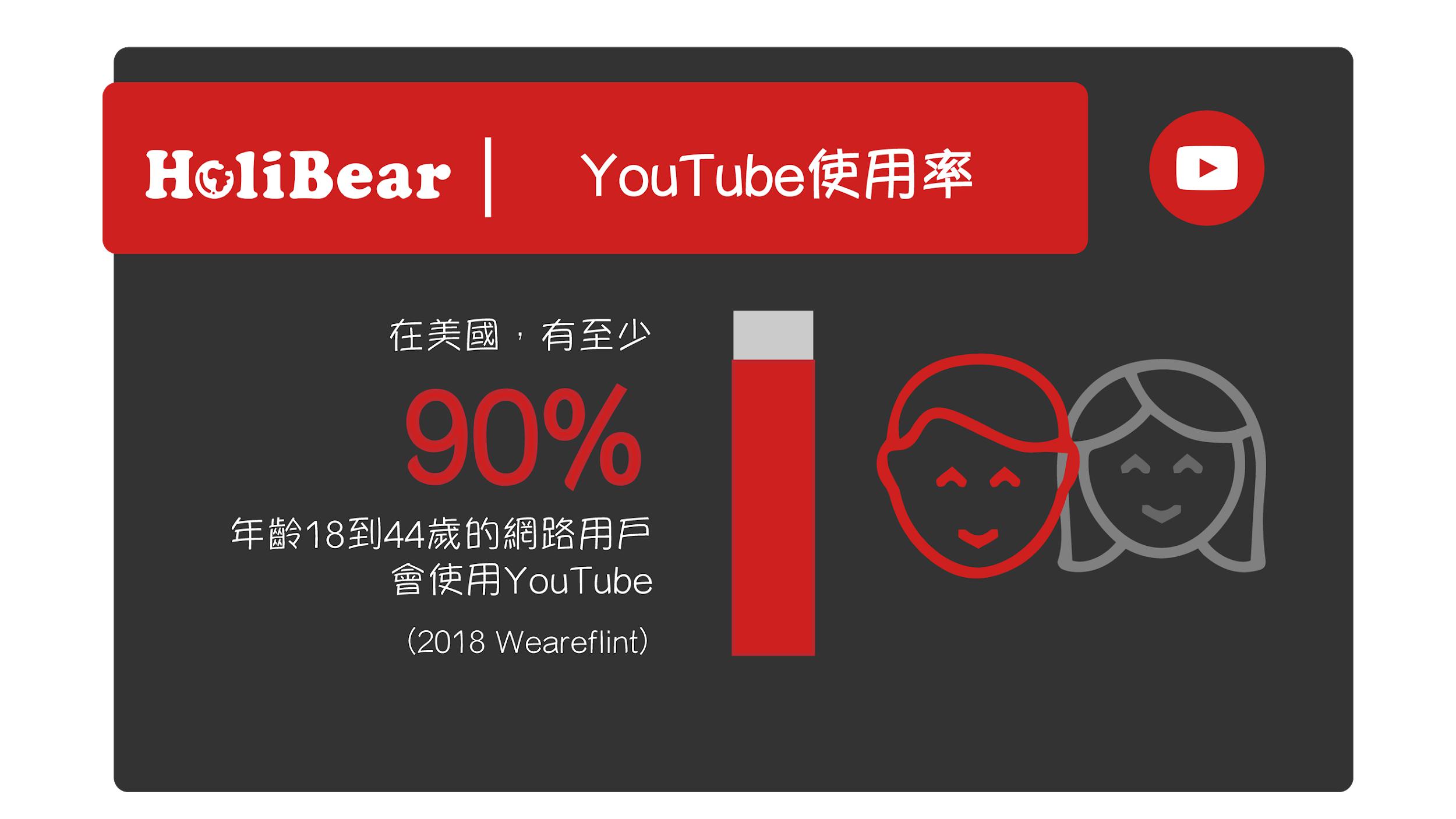 YouTube使用率