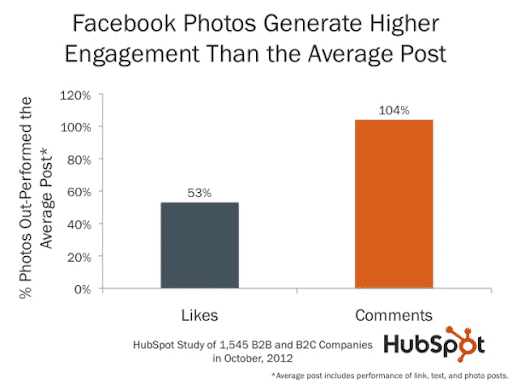 HubSpot網路數據