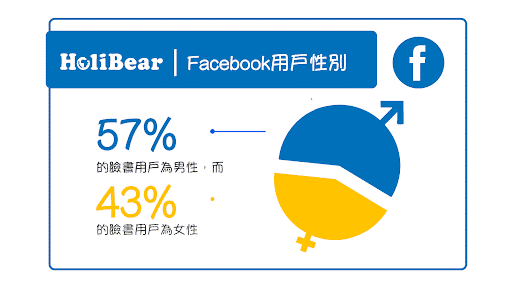 Facebook用戶性別