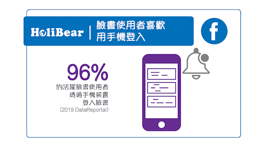 Facebook用戶喜歡用手機登入勝於桌機