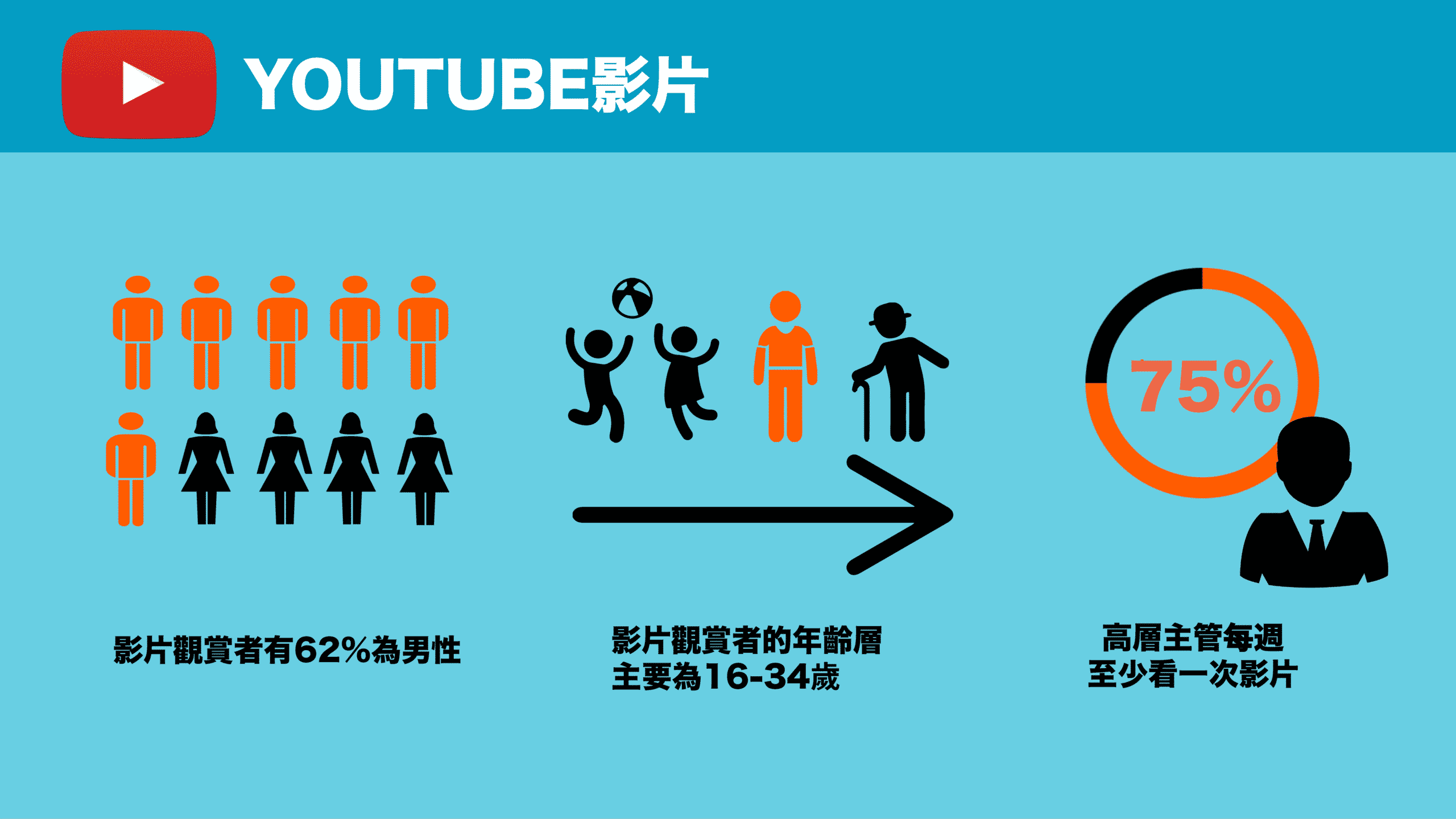 Youtube行銷的主要客戶群 