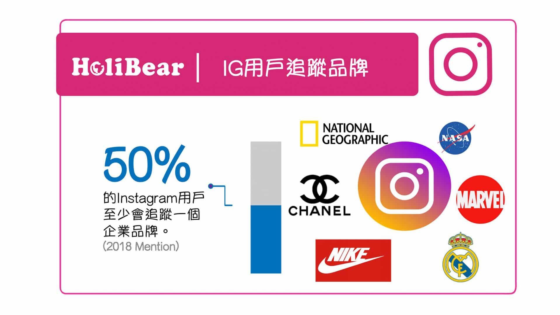 Instagram用戶追蹤企業品牌比例