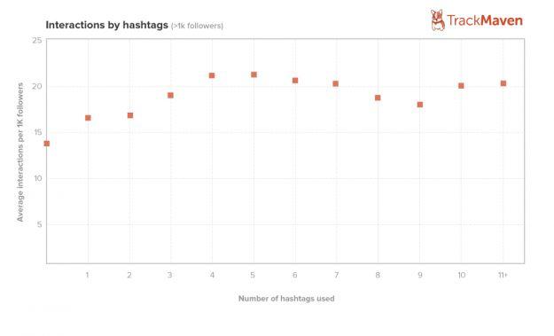 根據TrackMaven的研究顯示，在使用了五個標籤以後，每一篇的平均互動率會降低。