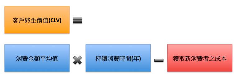 市場行銷策略系列｜客戶終生價值（Customer Lifetime Value）