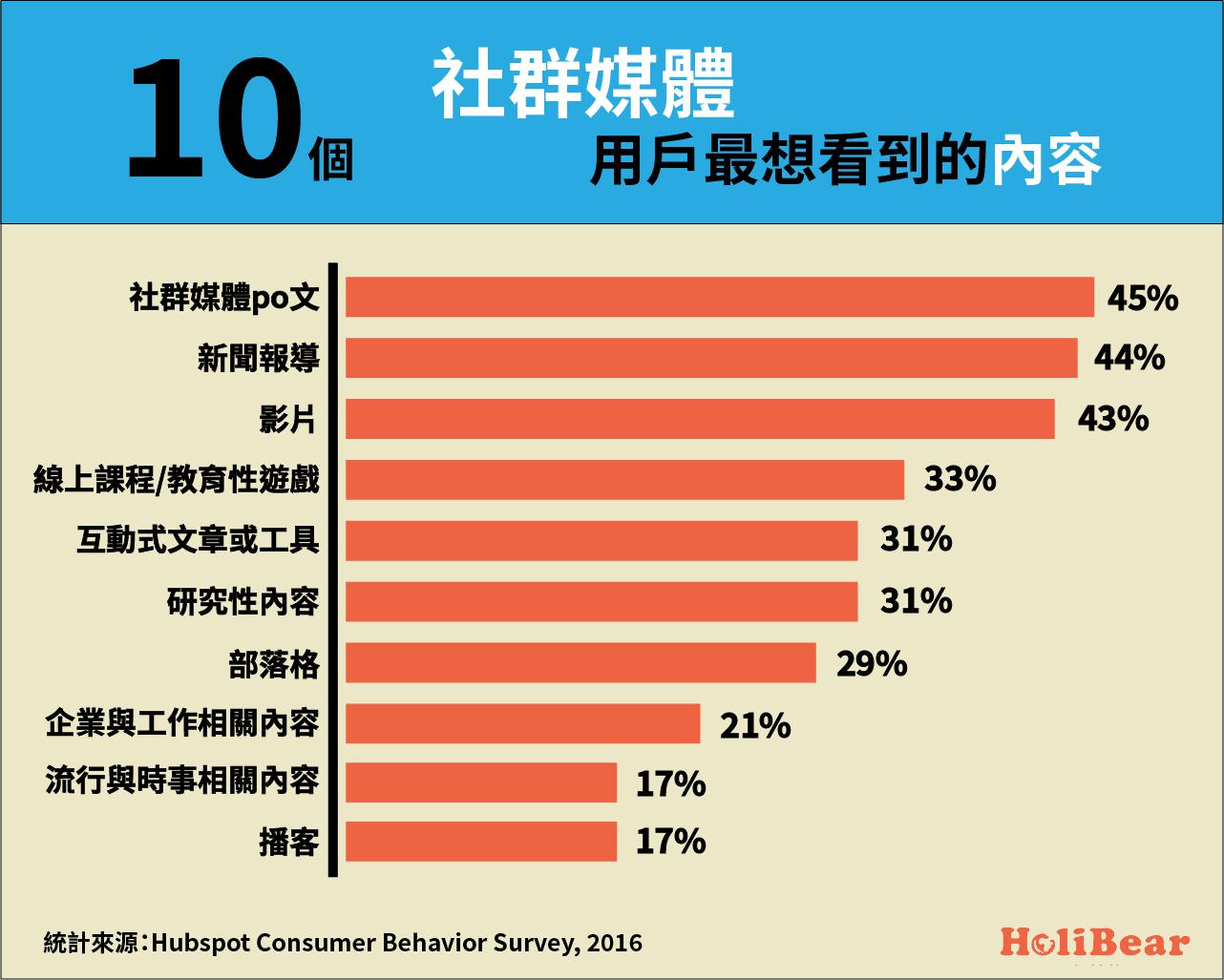 十個社群媒體用戶最想看到的內容