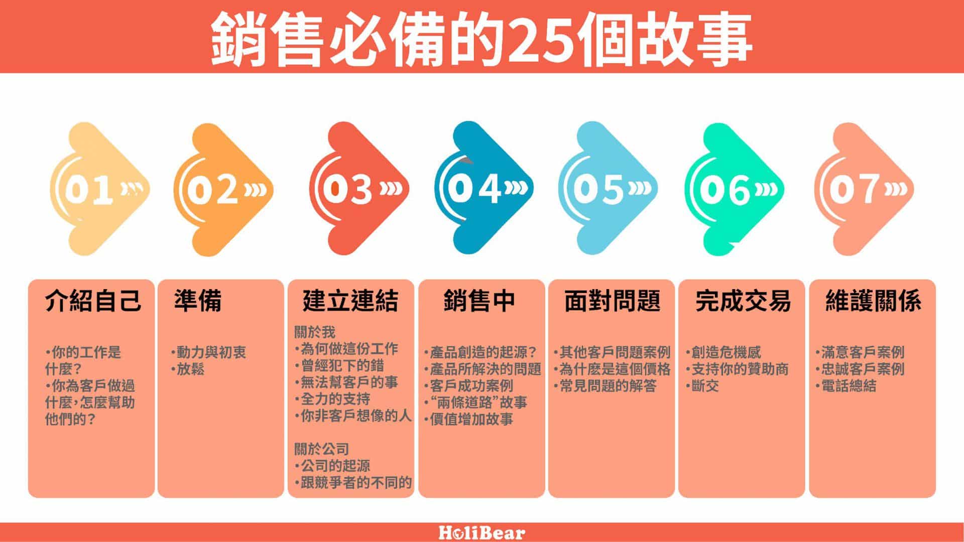  銷售必備的25個故事——分成七階段