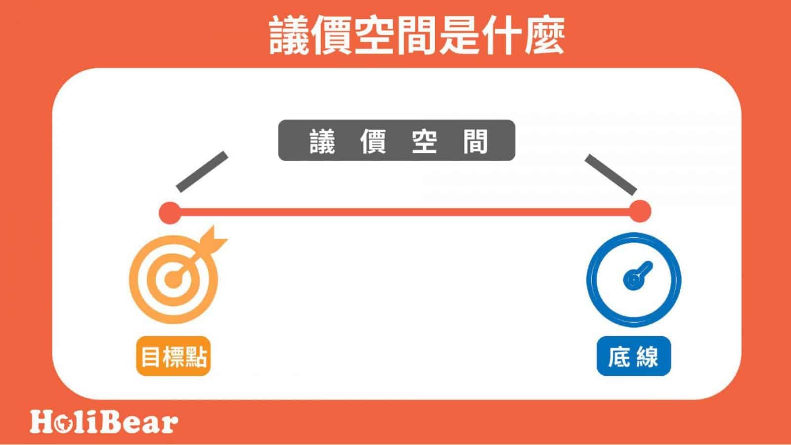 議價空間是什麼？