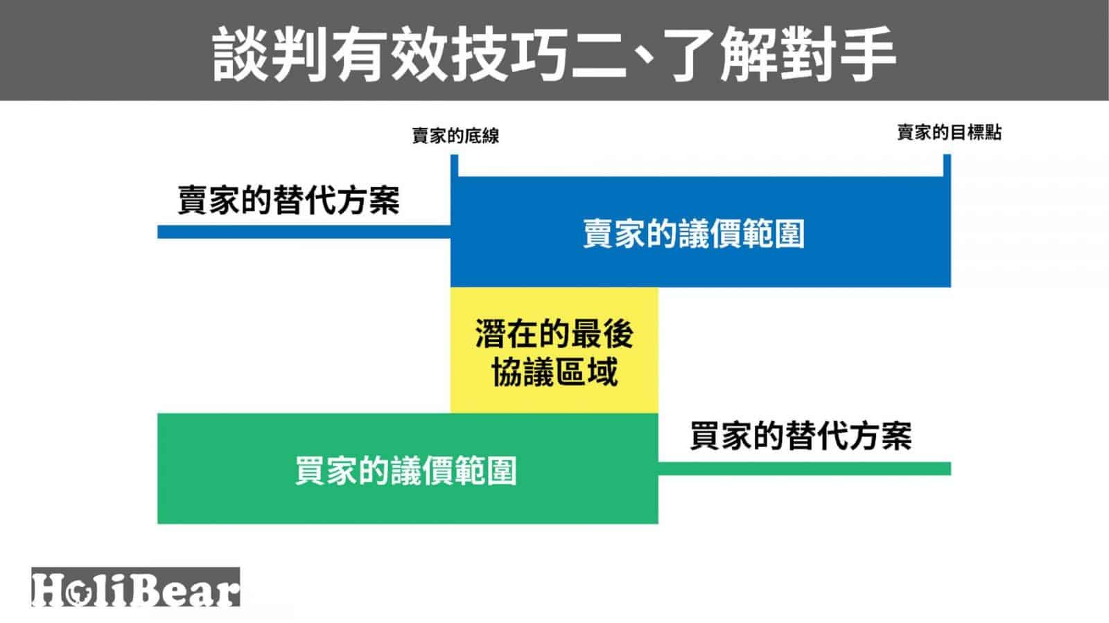 談判技巧二｜了解你的對手