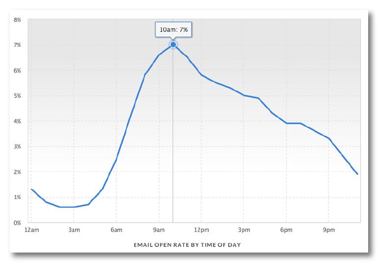  MailerMailer 一天中分時段開信率統計