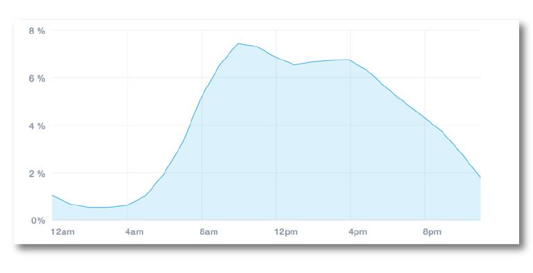 Campaign Monitor 一天中各時段的開信率