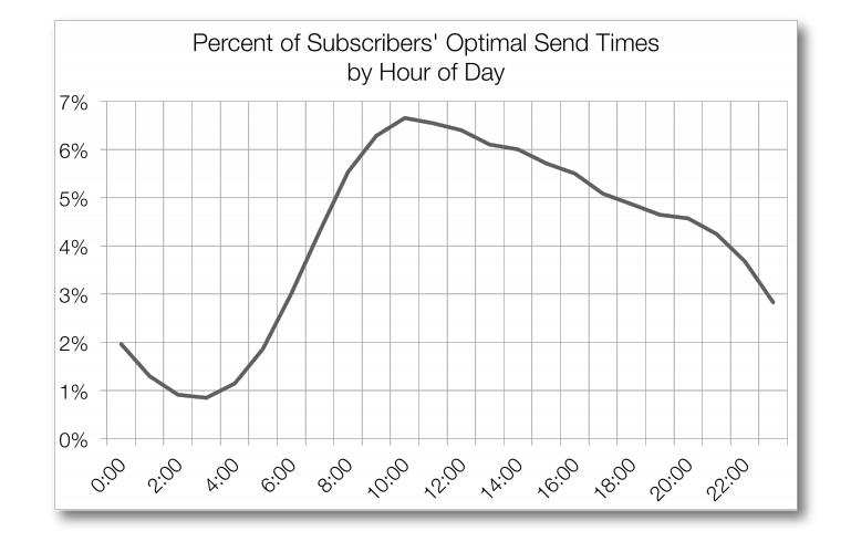 MailChimp 一天中最佳寄送行銷郵件時段