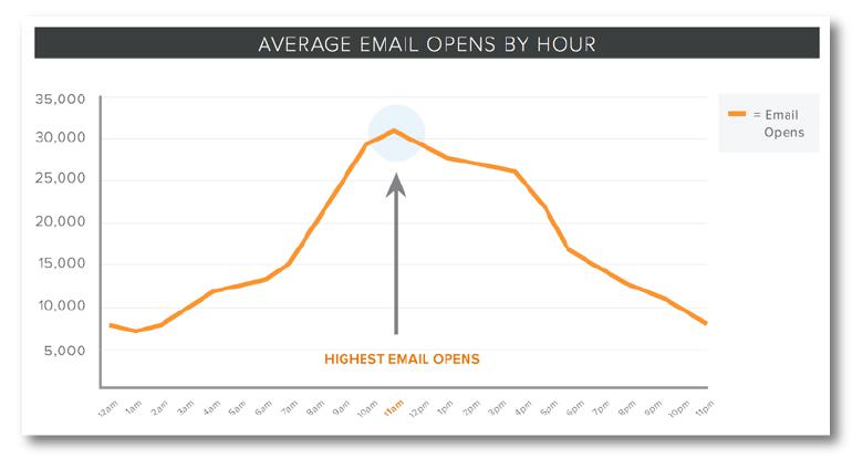 Hubspot 一天中分時段開信率統計