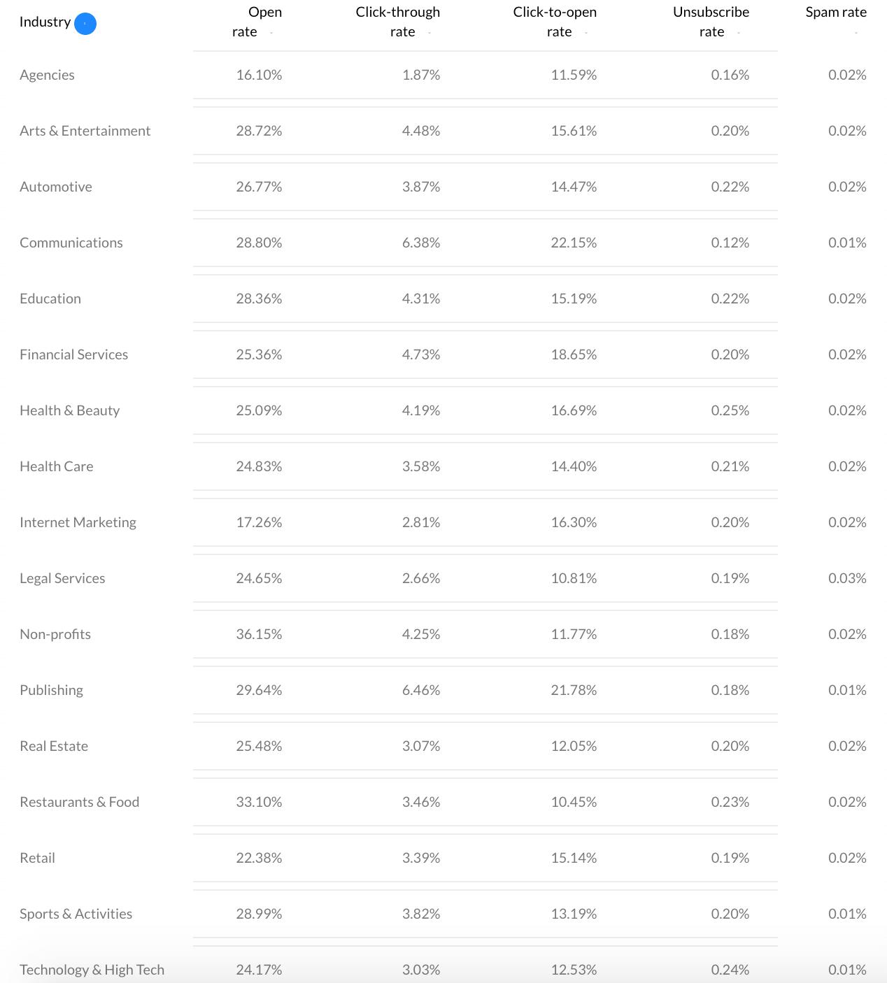 不同產業電子報行銷的平均數據（來源：Smart Insights）