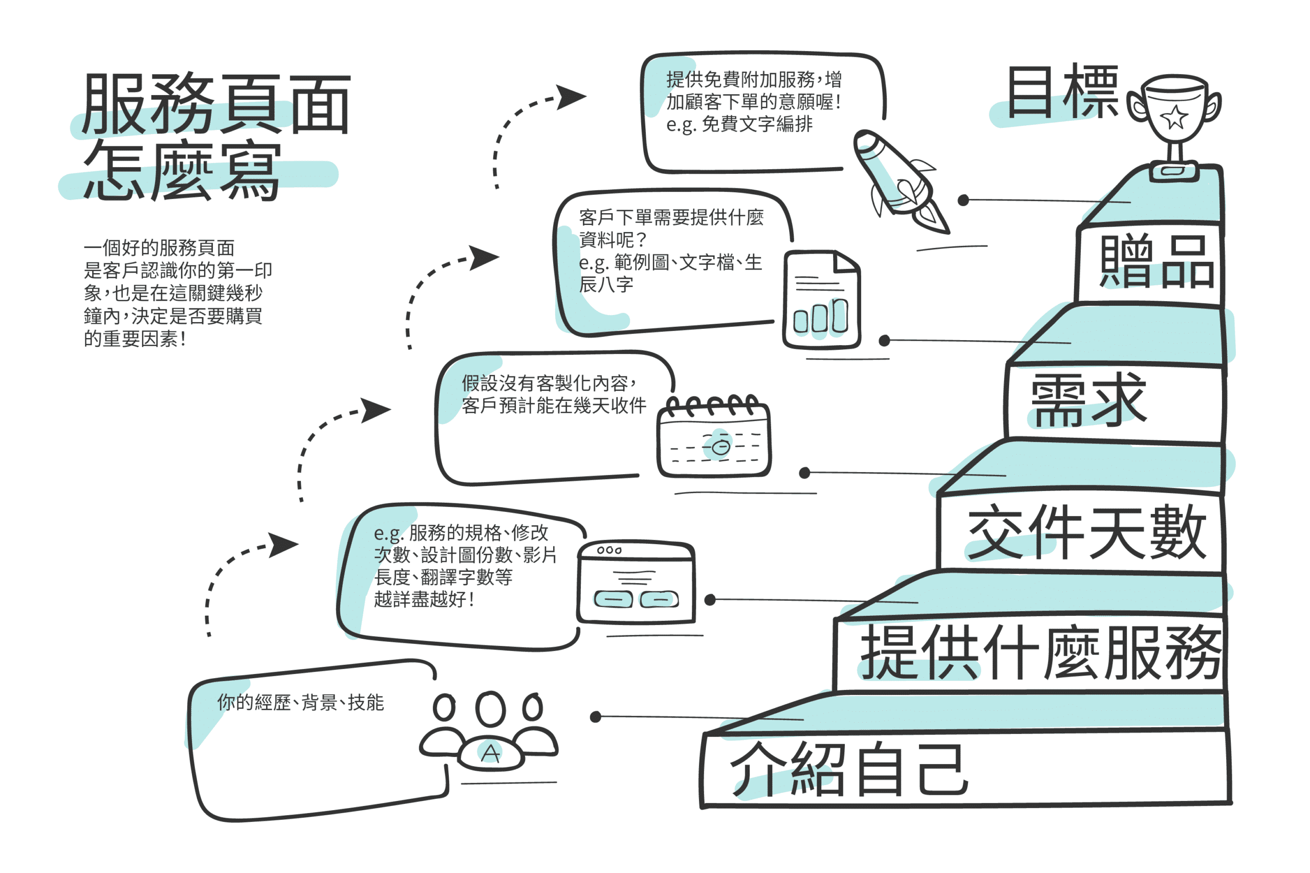 哈利熊的服務內容怎麼寫？