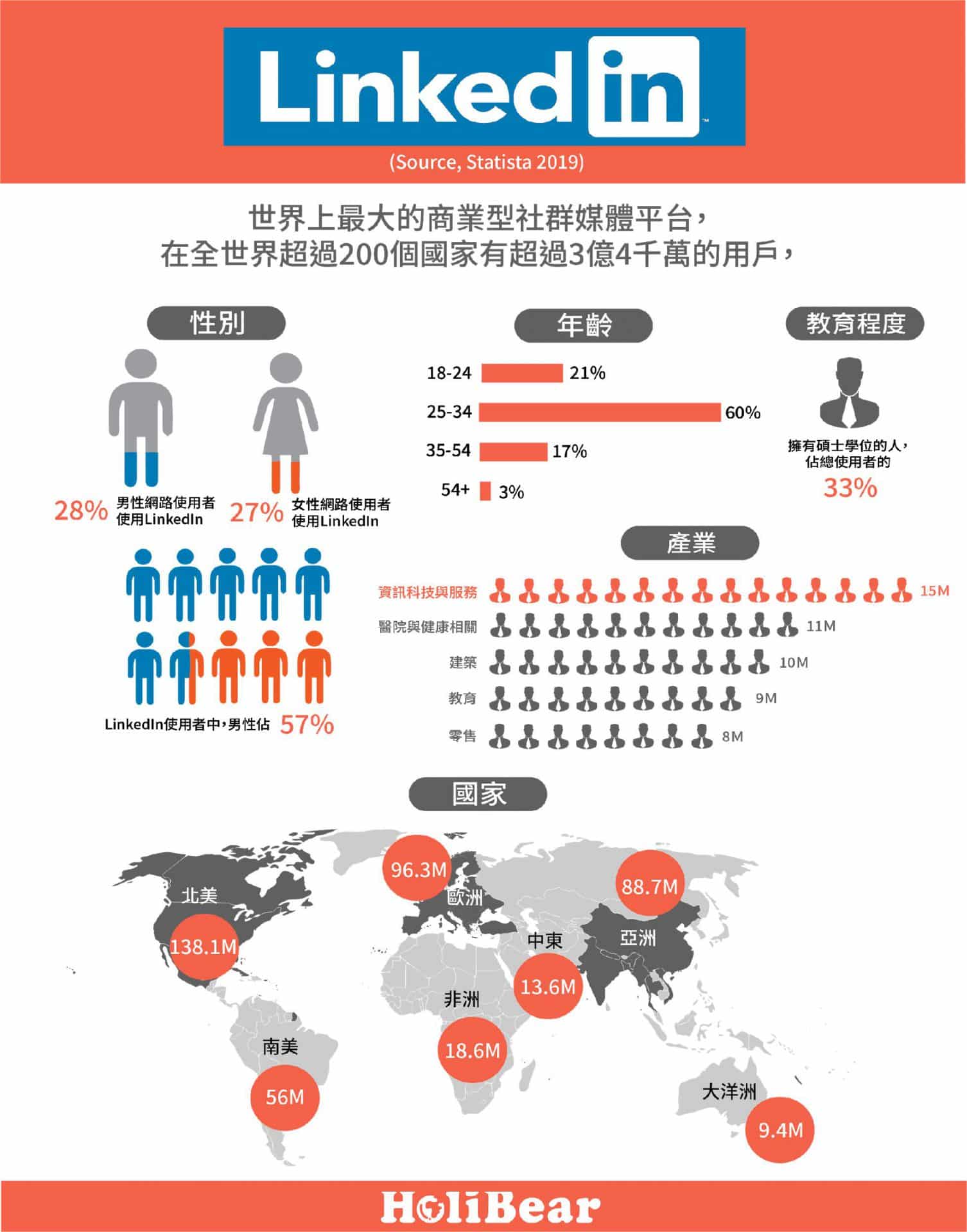 LinkedIn使用者數據