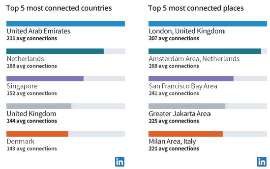 LinkedIn分國別使用者數據