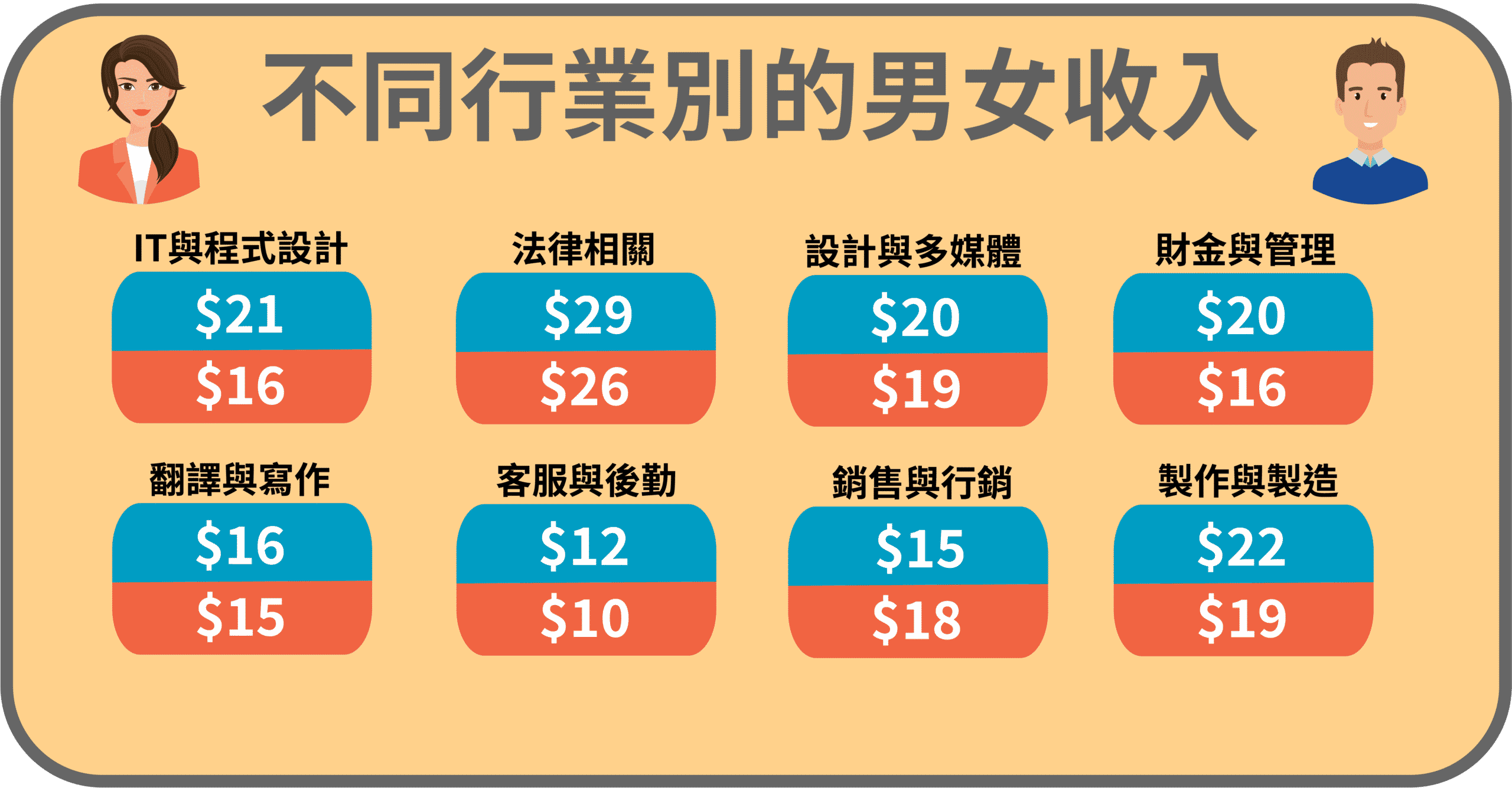 不同行業別的男女收入