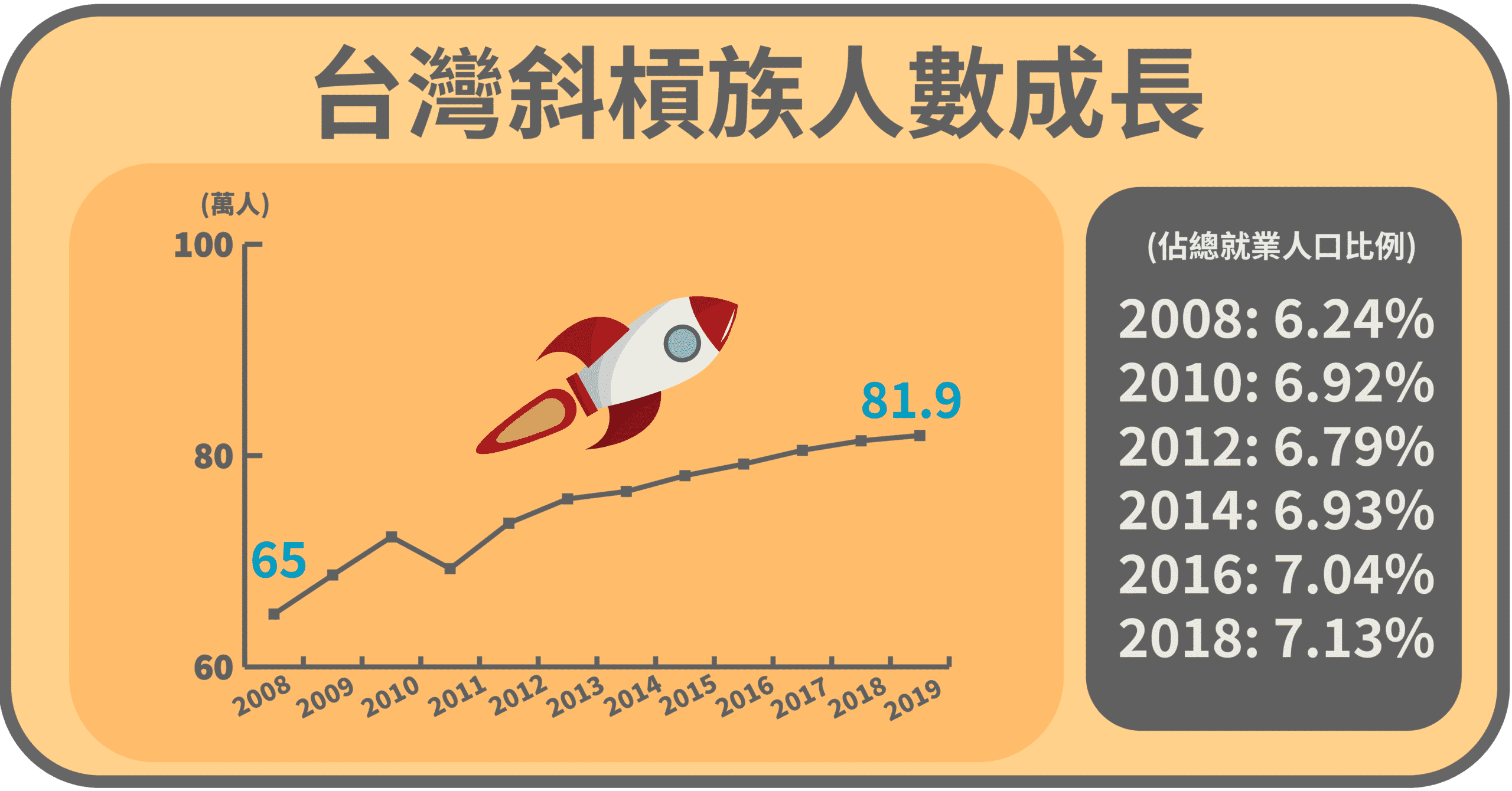 台灣斜槓族人數成長