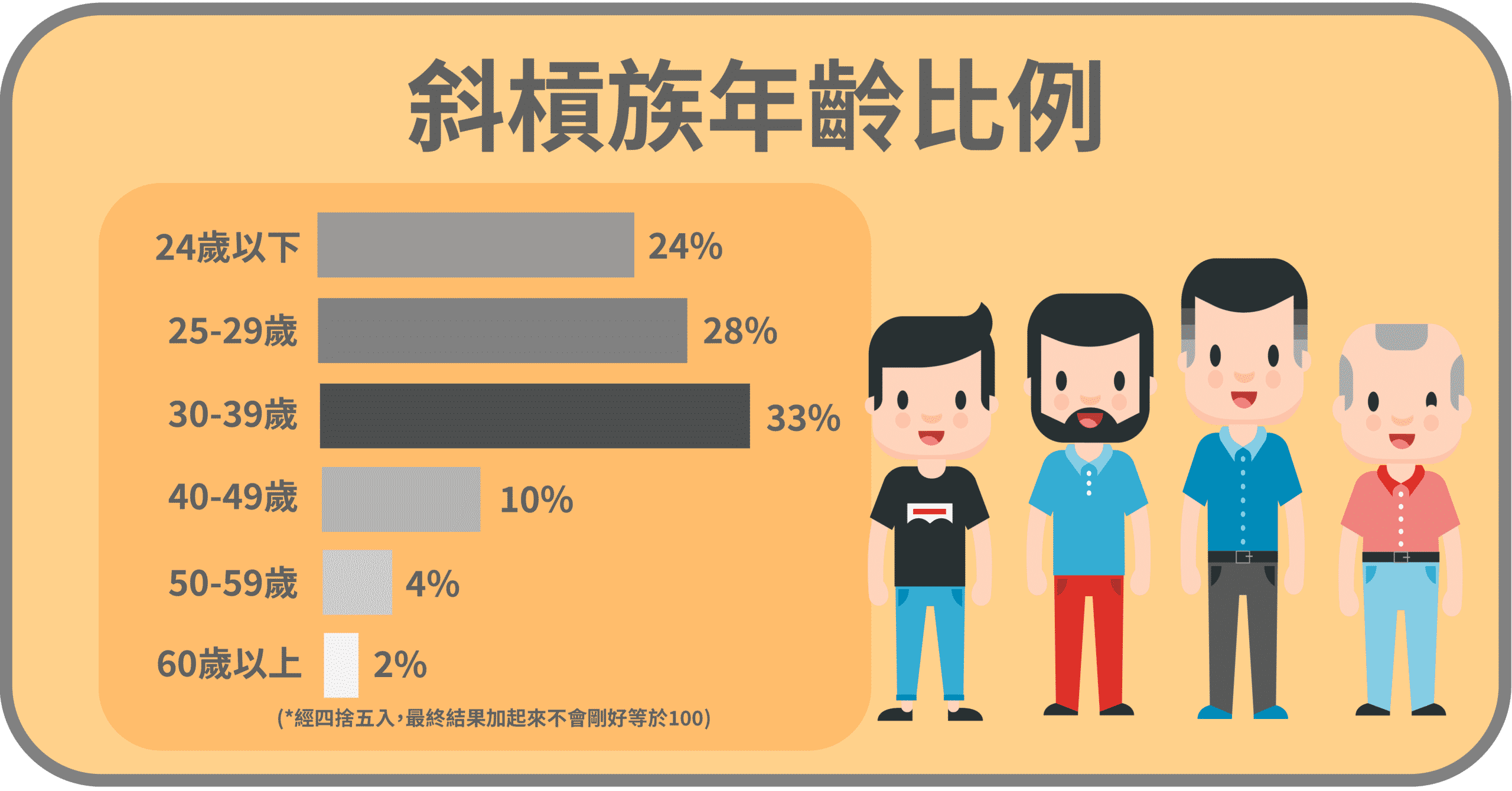 斜槓族年齡比例