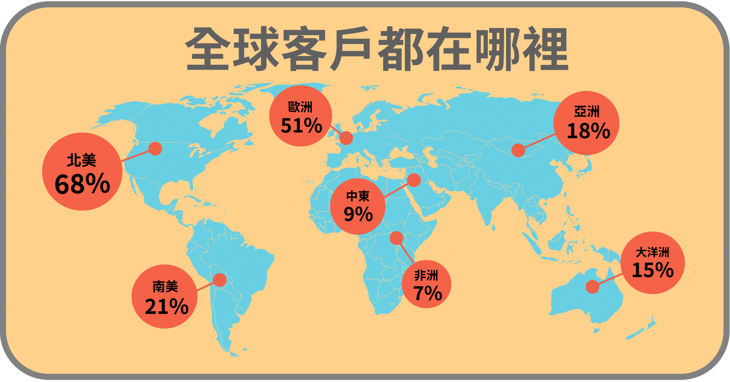 全球的客戶都在哪裡？