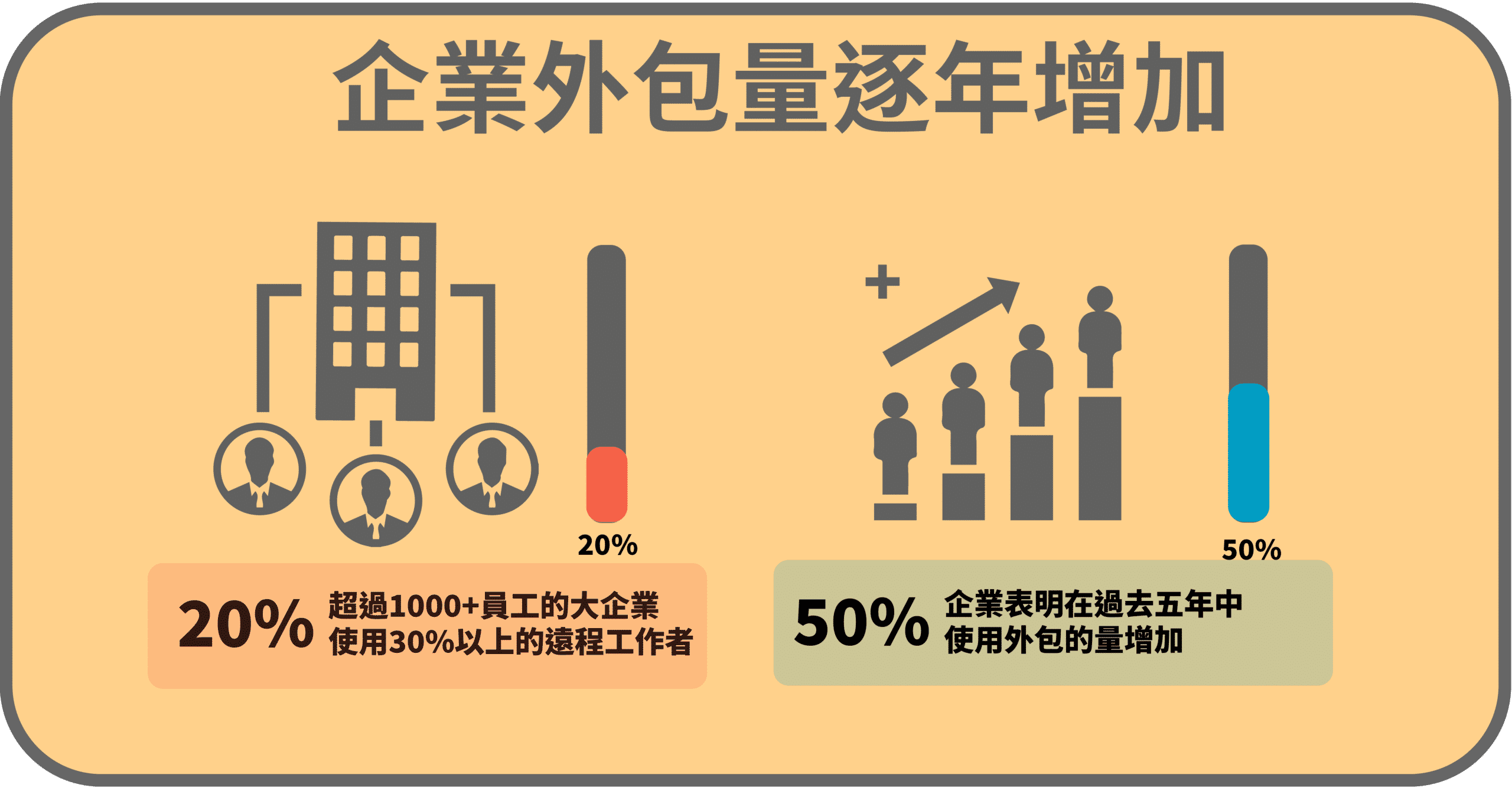 企業外包量逐年增加