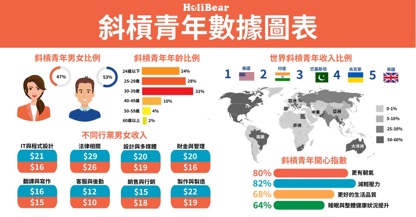 斜槓青年的數據圖表