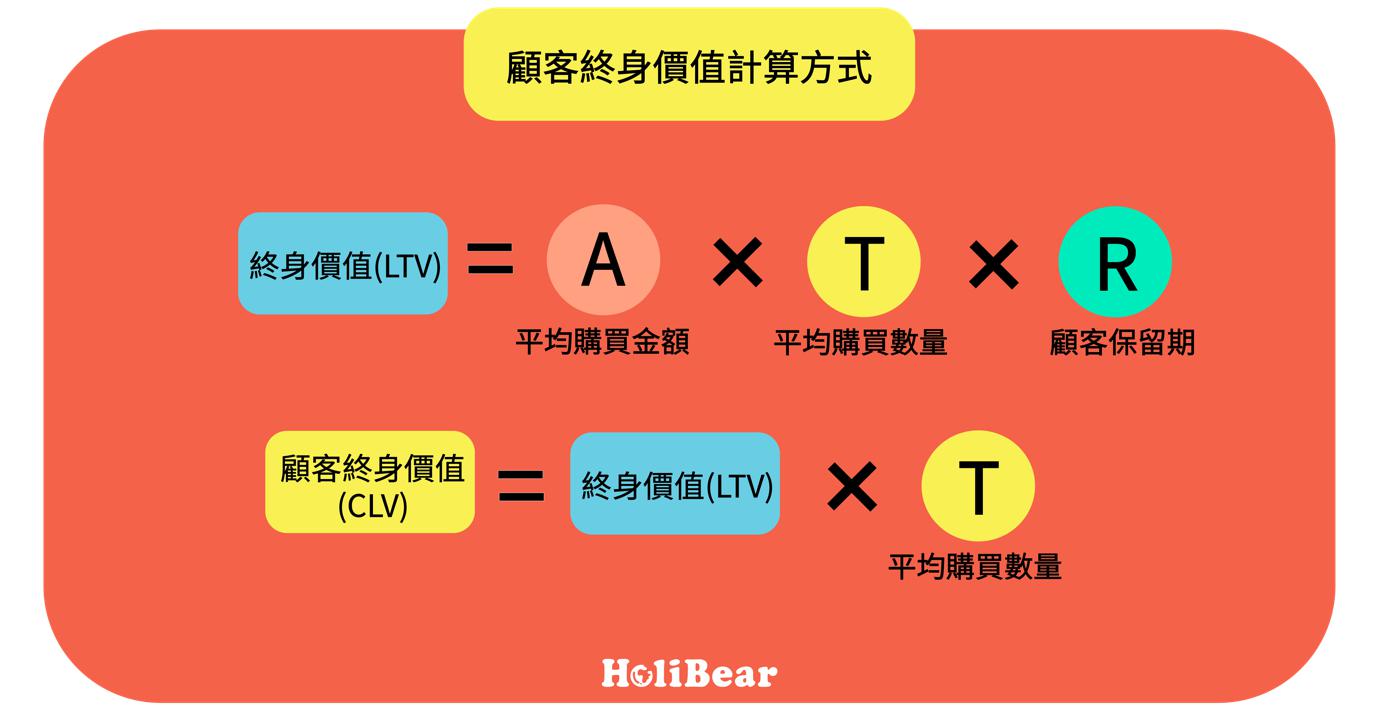 顧客終身價值計算方式