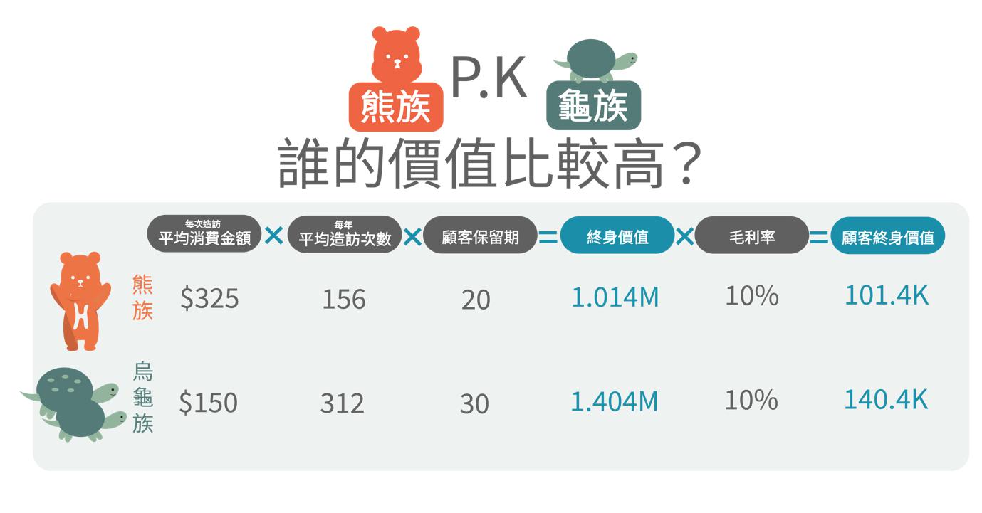 舉例——顧客終身價值計算