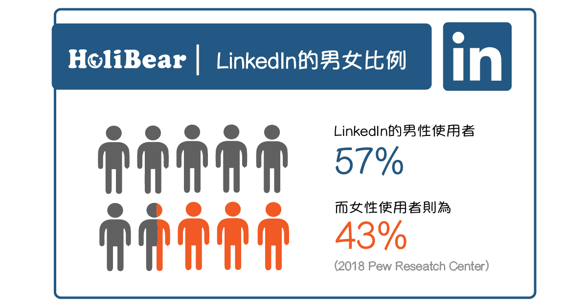 LinkedIn用戶的男女比例