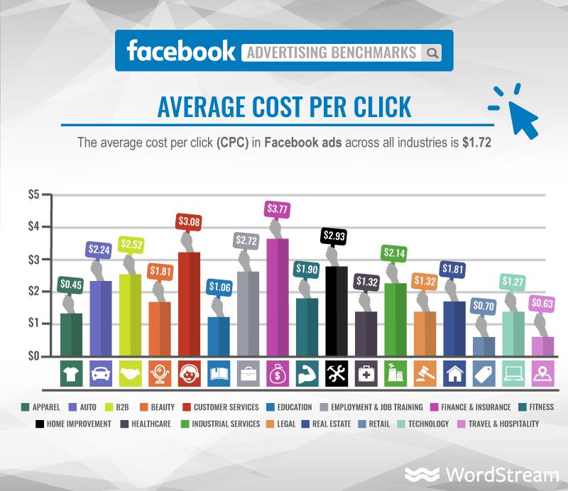 分產業臉書廣告單次鏈結點擊的平均成本，單位：美元（圖片來源：WordStream）