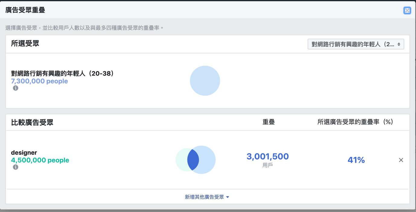 廣告受眾重疊